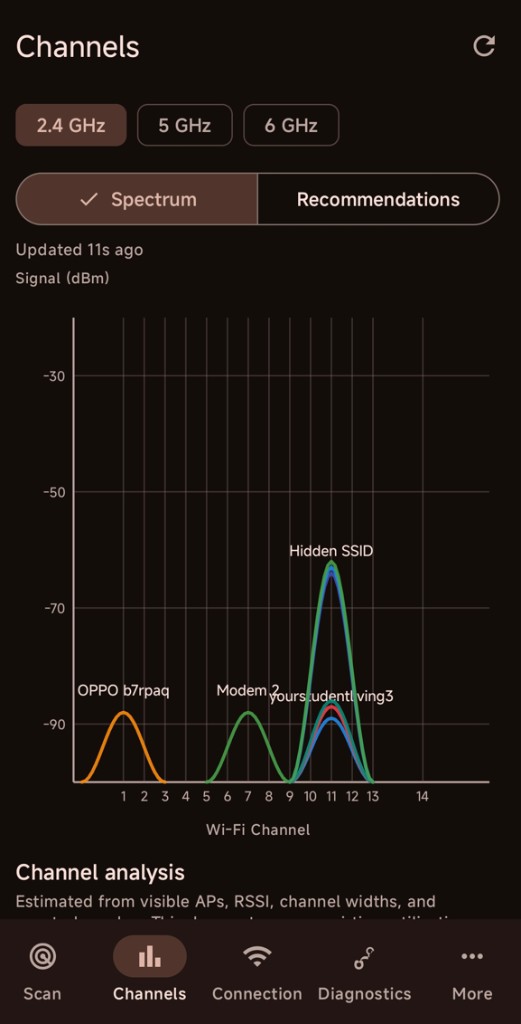 Wi-Fi Analyzer channel analysis showing the 2.4 GHz Wi-Fi spectrum